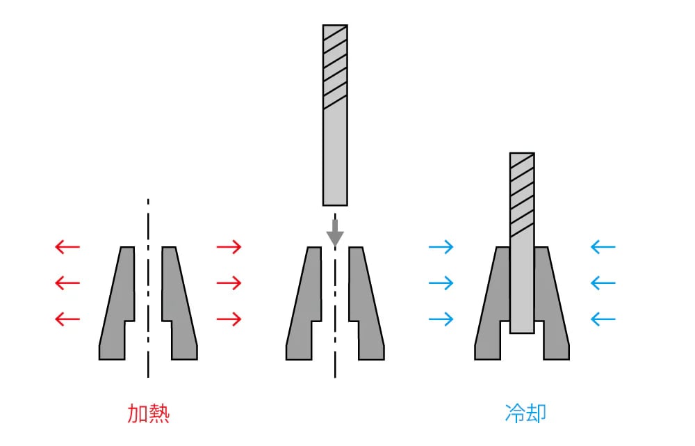 焼きばめの原理、公差、しめしろの計算方法、注意点を解説の図解1