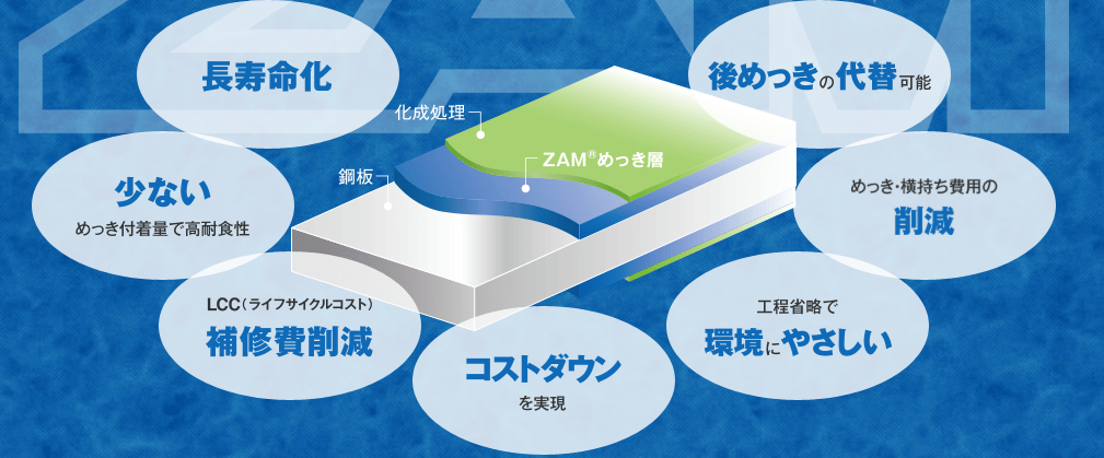 ZAM材とは？加工の特徴や他の鉄規格の違いについても解説！の図解1