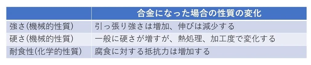 板金材料の機械的性質・化学的性質とは？主な金属6種の性質も解説！の図解2