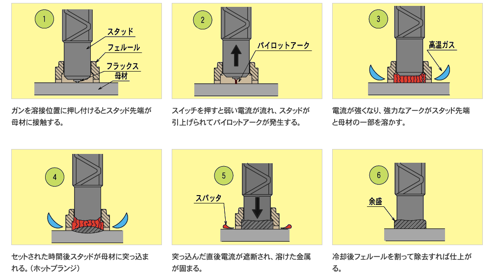 スタッドボルト溶接ならMitsuri！溶接法についても解説しています！の図解3