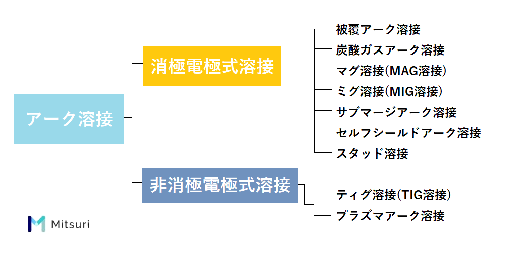 アーク溶接の種類