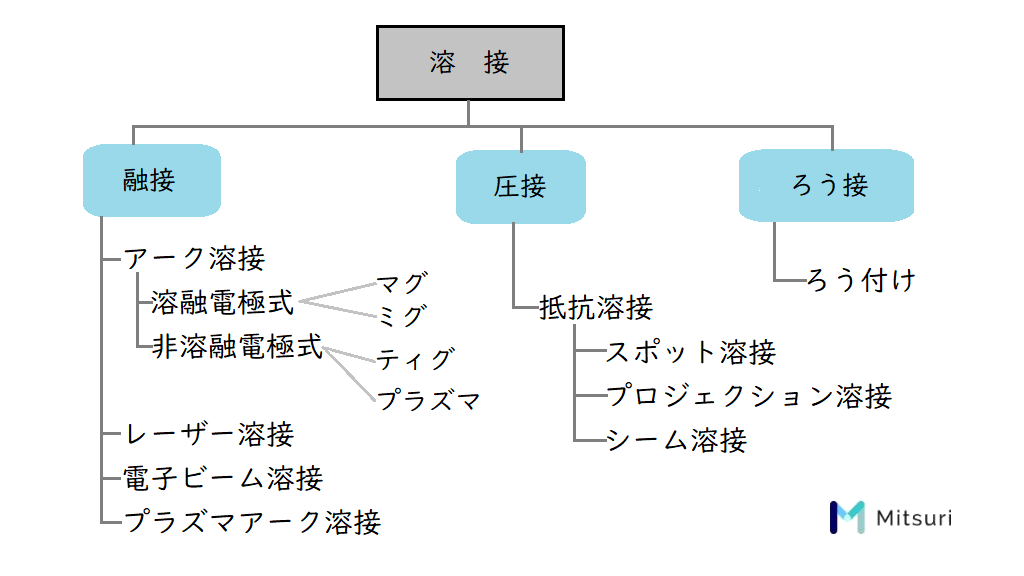 溶接の種類分類表