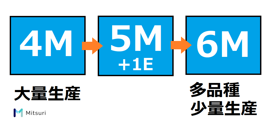 製造業の4Mとは？品質管理と変更管理｜5M+1Eと6Mの図解2