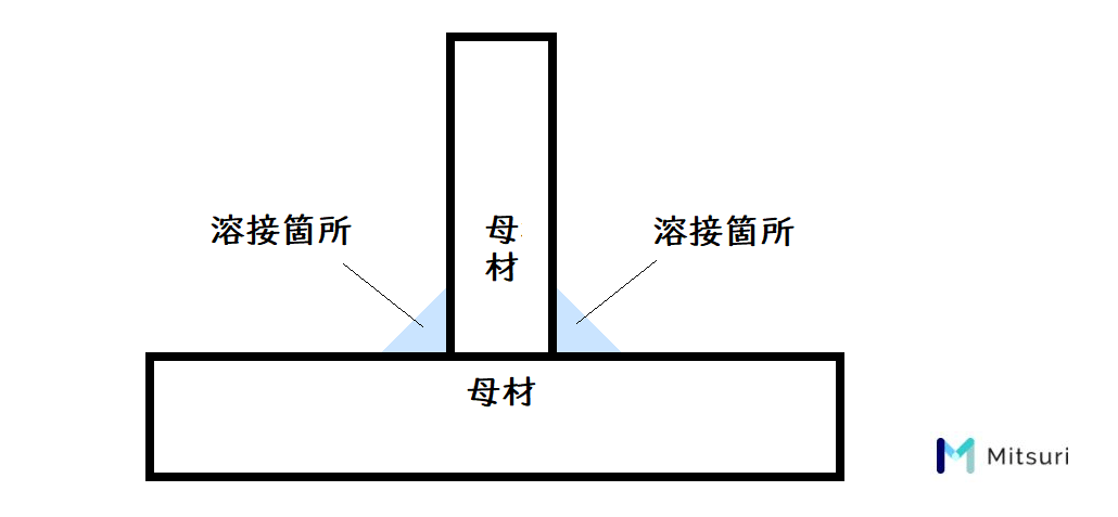 溶接の種類【基礎講座】使い分けとメリット！3分でわかる金属加工で代表的な溶接とはの図解1