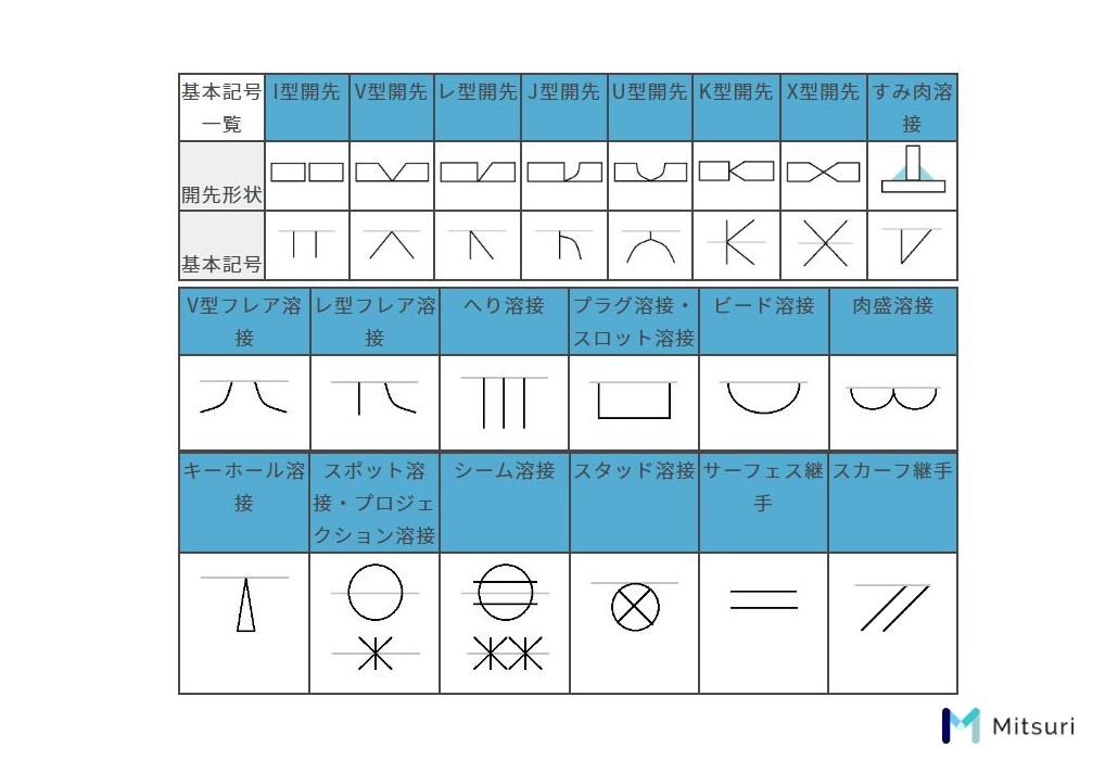溶接記号の一覧表