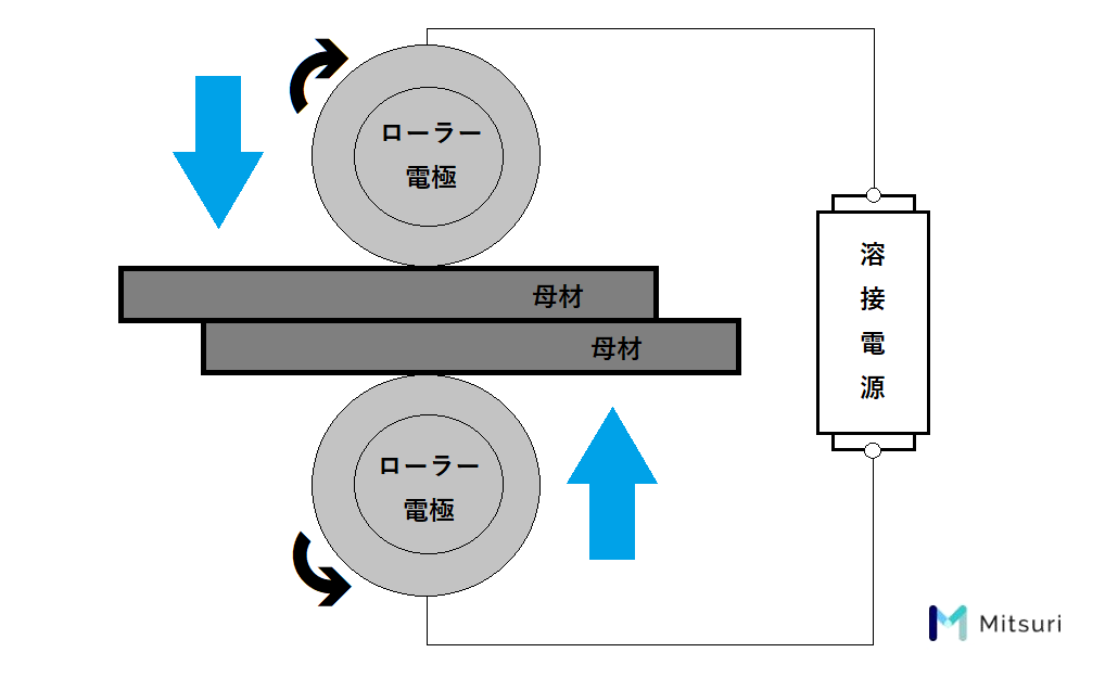 シーム溶接
