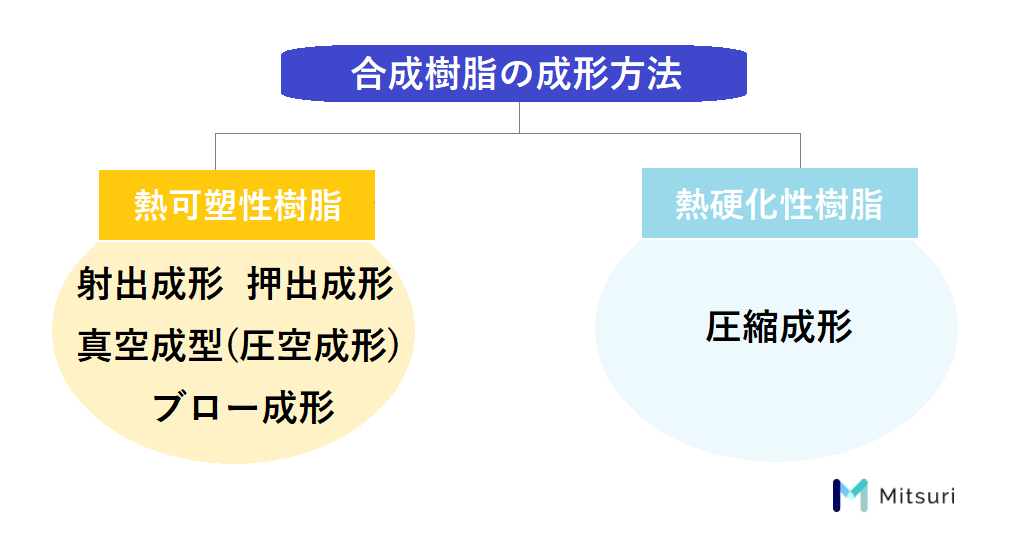 樹脂加工の方法2種類(成形加工と切削加工)