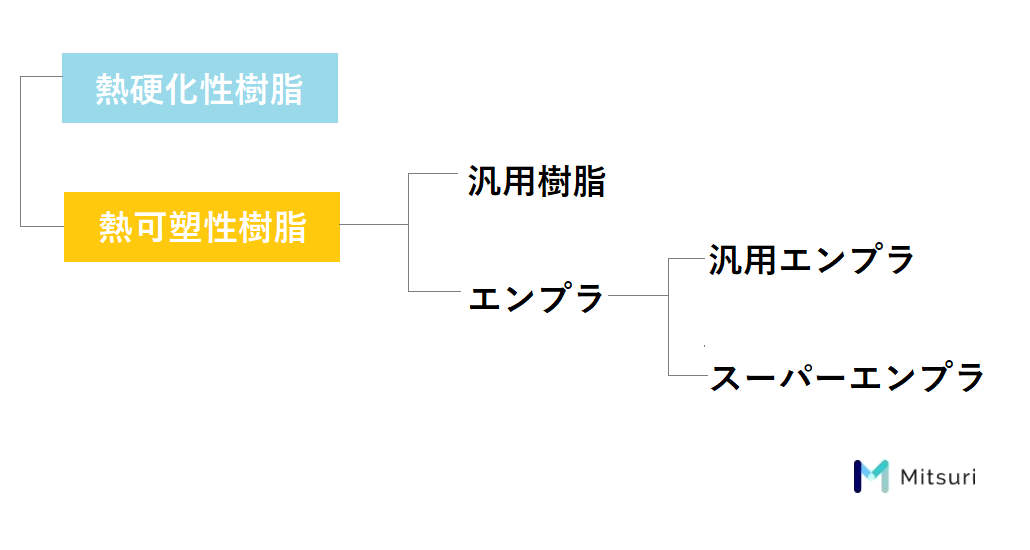 合成樹脂とは