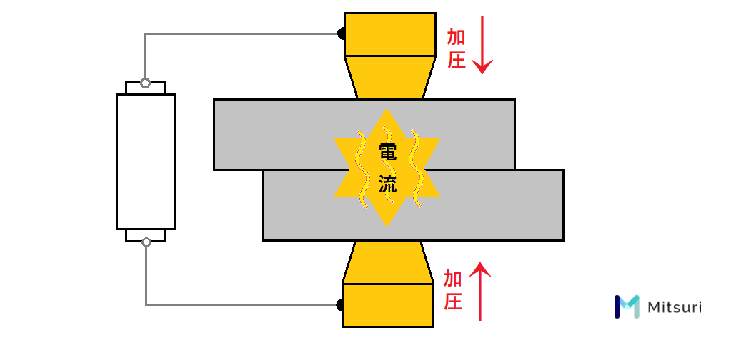 溶接の種類【基礎講座】使い分けとメリット！3分でわかる金属加工で代表的な溶接とはの図解3
