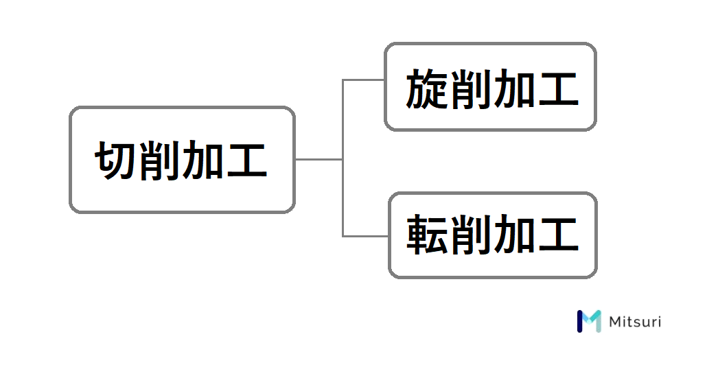 切削加工の種類