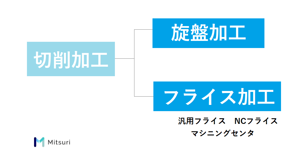 切削加工の種類