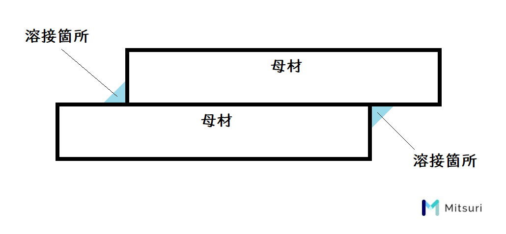 すみ肉溶接（平行）