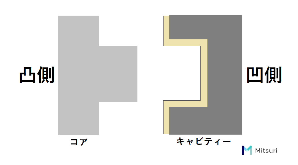 キャビコアって何?正体、構造、仕組みを解説!