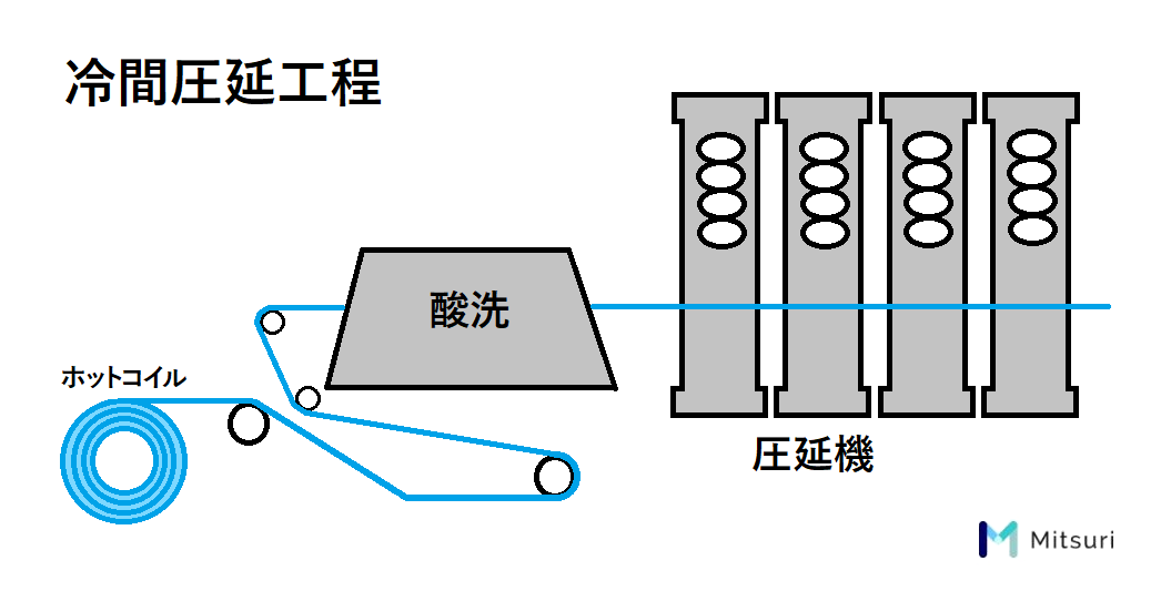 SPCCを、SPHCの冷間圧延加工で生産する図