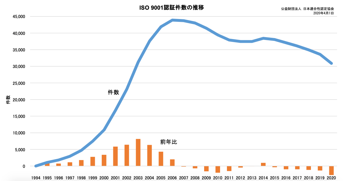 ISO9001取得企業数の推移と取り組み例の図解1