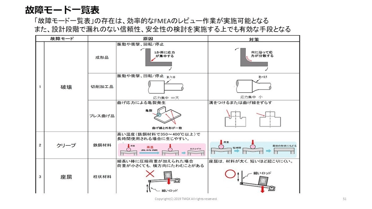 FMEA(故障モード影響解析)とは？評価法や実際の流れを解説の図解1