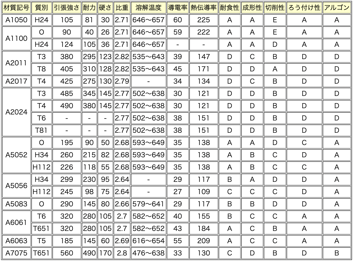 アルミ合金の種類や特徴、用途について詳しく解説【専門家が語る】適切なアルミ番がわかります！の図解1