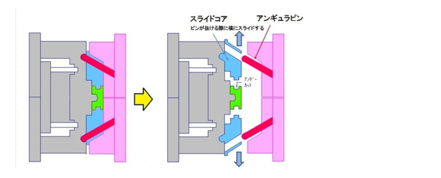 抜き勾配の計算方法や設計時に必要な角度を解説！の図解3