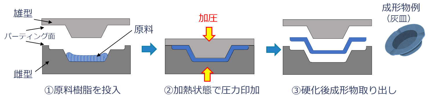 圧縮成形とは｜メリットや原理、用途を解説！の図解1