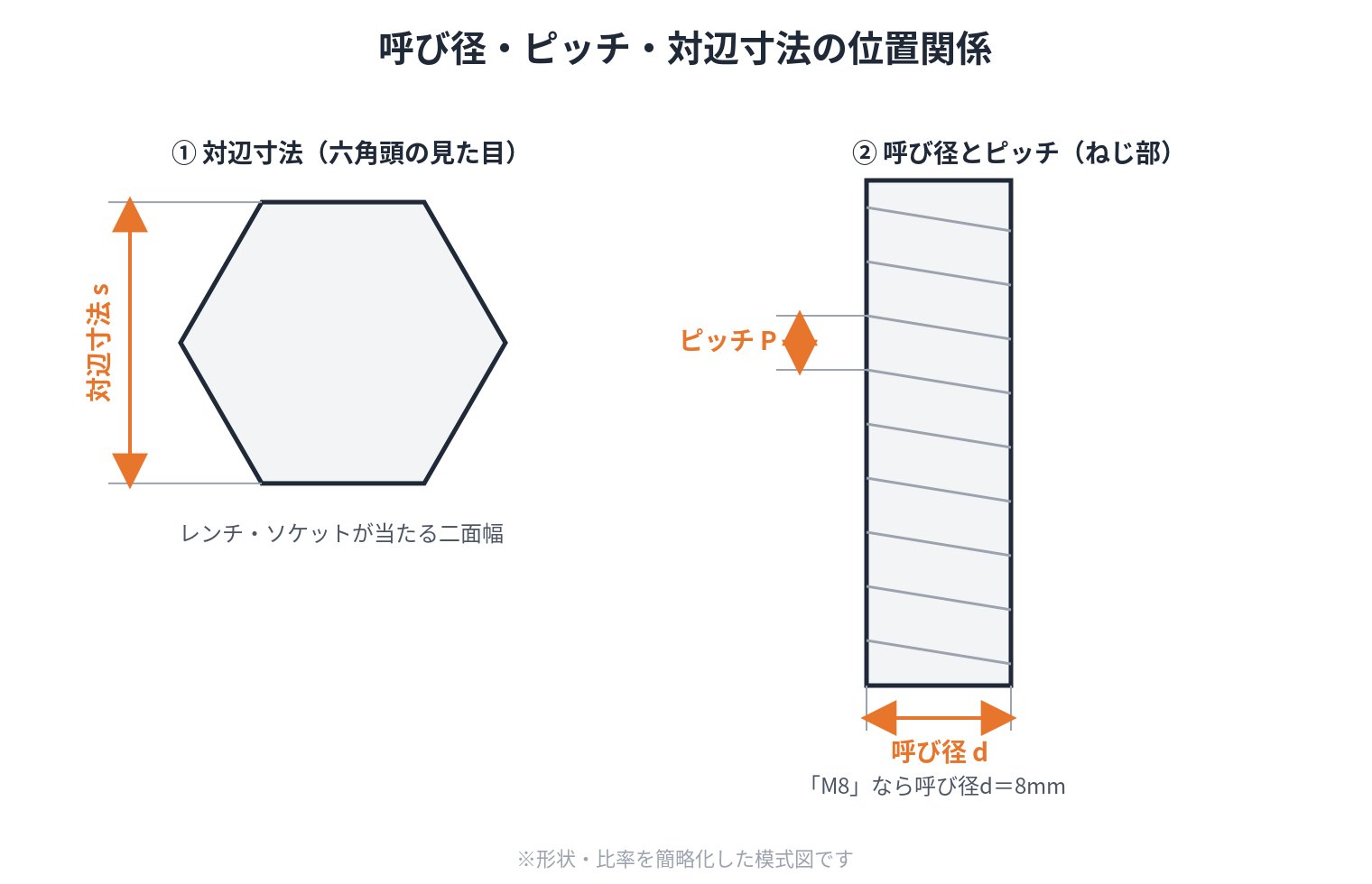 六角ボルトの寸法用語（呼び径・ピッチ・対辺寸法）を示すイラスト