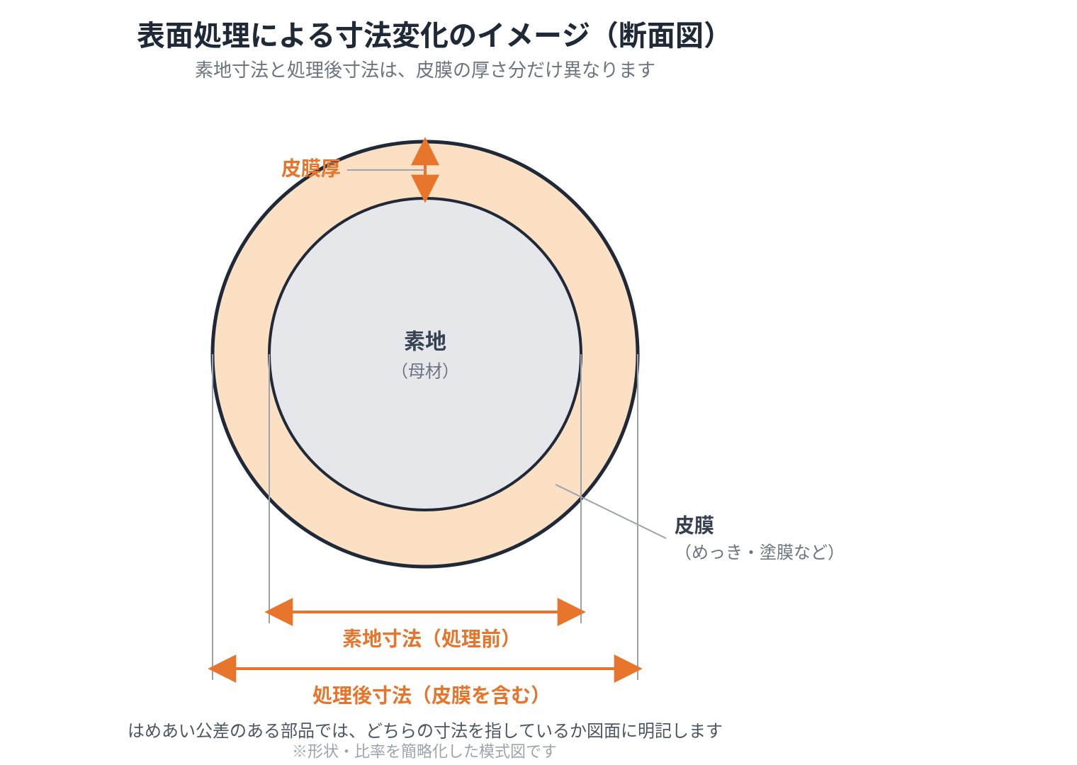 表面処理による寸法変化を示す断面図。素地寸法（処理前）と、皮膜を含む処理後寸法の違いを表している