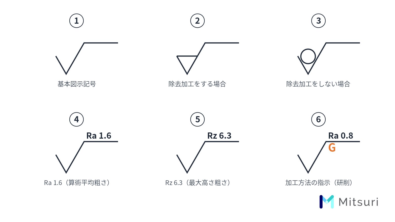 表面粗さの図示記号を6パターン並べた図。基本図示記号、除去加工をする場合、除去加工をしない場合、Ra 1.6、Rz 6.3、加工方法の指示（研削）