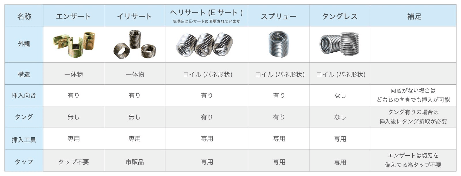 ヘリサート（スプリュー）規格・種類・形状・用途まとめの図解4