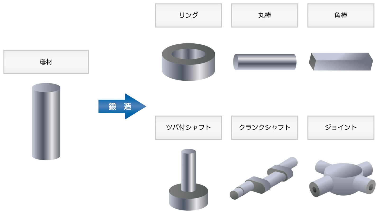 自由鍛造とは？特徴、製品例、メリット・デメリットの図解1