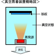 蒸着加工とは？特徴、種類、メリットをご紹介！の図解1