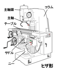 汎用フライス盤とは？種類や長所・短所、構造など詳しくを解説の図解5