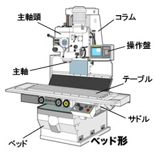 汎用フライス盤とは？種類や長所・短所、構造など詳しくを解説の図解4