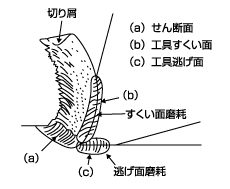 タングステン加工について、タングステンの特徴を踏まえて解説！の図解2