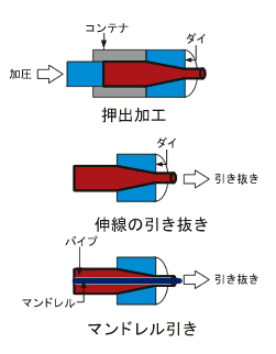 押し出し、引き抜き加工