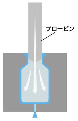ブロー成形とは｜特徴や仕組み、用途を解説！の図解2