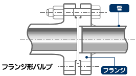 バルブの種類・構造・材質まとめの図解9