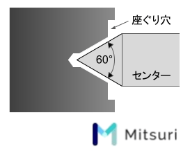 センタードリルの種類、角度、規格、切削条件、回転数の図解8