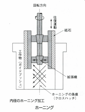 ホーニング加工とは？ホーニング加工のメリット・デメリットについても詳しく解説！の図解1