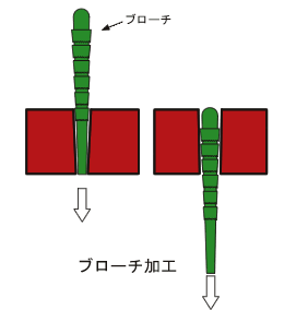 追加工・二次加工とは？依頼時の注意点までご紹介！の図解3