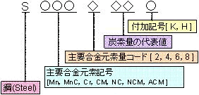 SCM435とは？硬度269~331・引張強さ930MPa以上｜成分表・用途を解説の図解2
