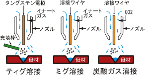 炭酸ガスアーク溶接とは？【3分でわかる】向いている金属もご紹介！の図解2