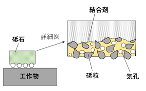 平面研削について専門家がご紹介！【平面研磨との違いも解説】の図解1