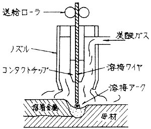 炭酸ガスアーク溶接とは？【3分でわかる】向いている金属もご紹介！の図解1