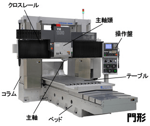 門形マシニングセンタとは？構造や特徴、種類を解説の図解1