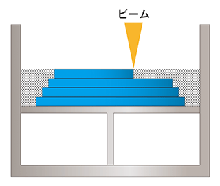 金属積層造形（金属3Dプリンター）とは？種類、用途、メリット・デメリットの図解1