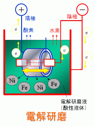 電解研磨とは!?加工方法や効果について専門家が解説！の図解1