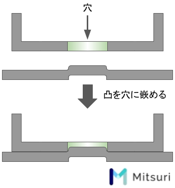 ダボ出し加工とは？加工原理と基礎知識の図解2