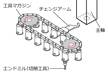 自動工具交換装置（ATC）とは？ATCの種類と構造の図解3