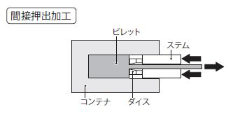 【押し出し加工】とは？仕組みや特徴、種類、製品例について徹底解説！の図解2