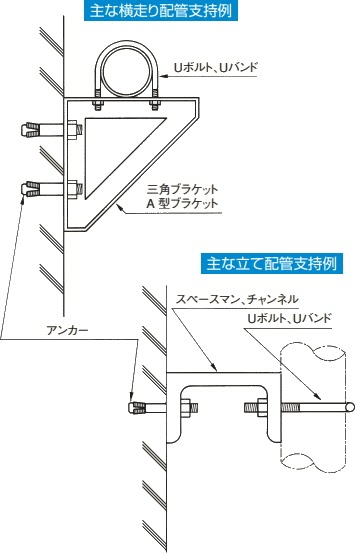 配管支持金具の使い方・種類・特徴の図解1