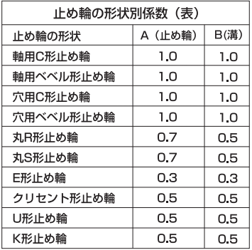 【止め輪（スナップリング）】規格・種類・使い方・強度の図解20